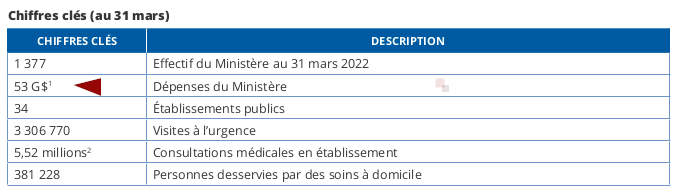 Rapport annuel de gestion 2021-2022 Ministre de la sant et des services sociaux